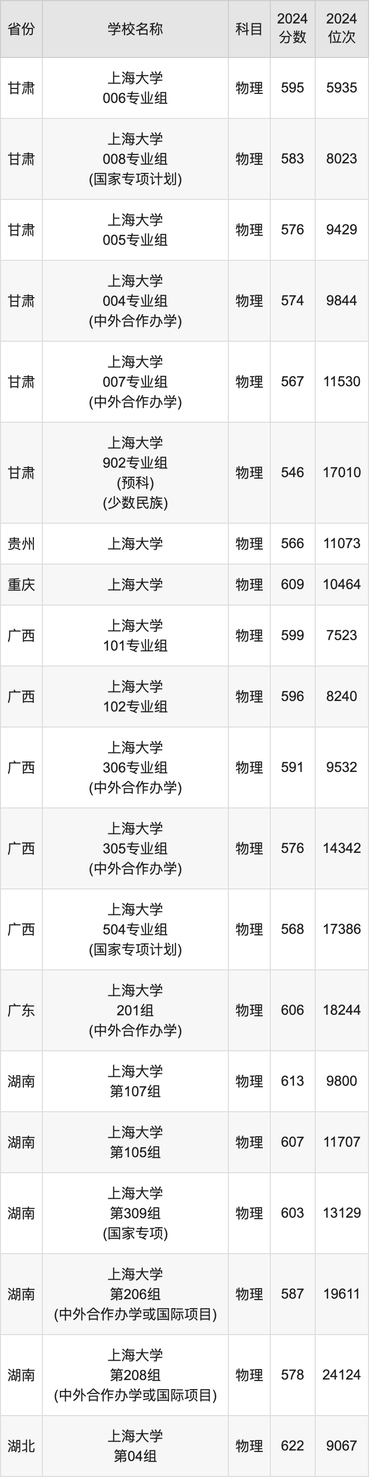 分数上海线大学排行榜_上海大学 分数线_上海一些大学分数线