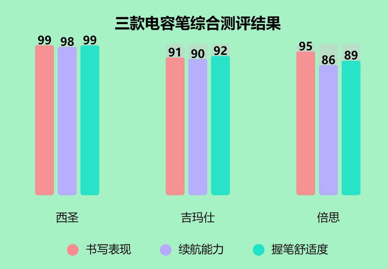 平替电容笔大对决：西圣、吉玛仕、倍思电容笔深度对比揭晓！