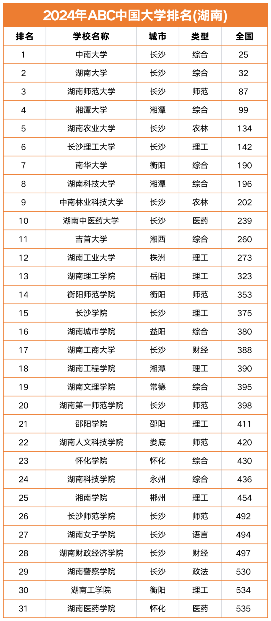 湖南省大学排名一览表图片