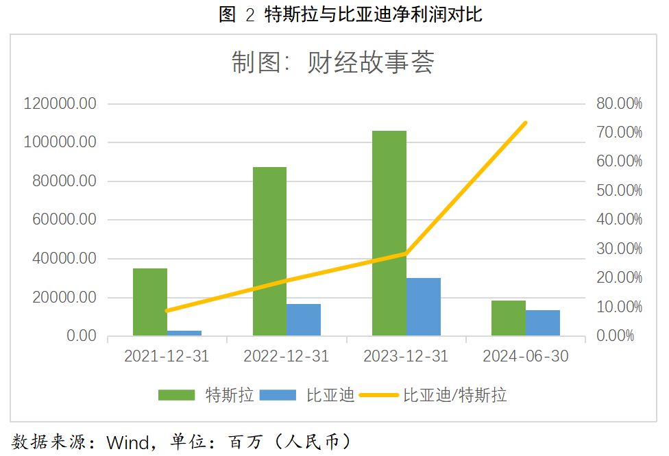 收入首超特斯拉，比亚迪市值为何只有六分之一？-锋巢网