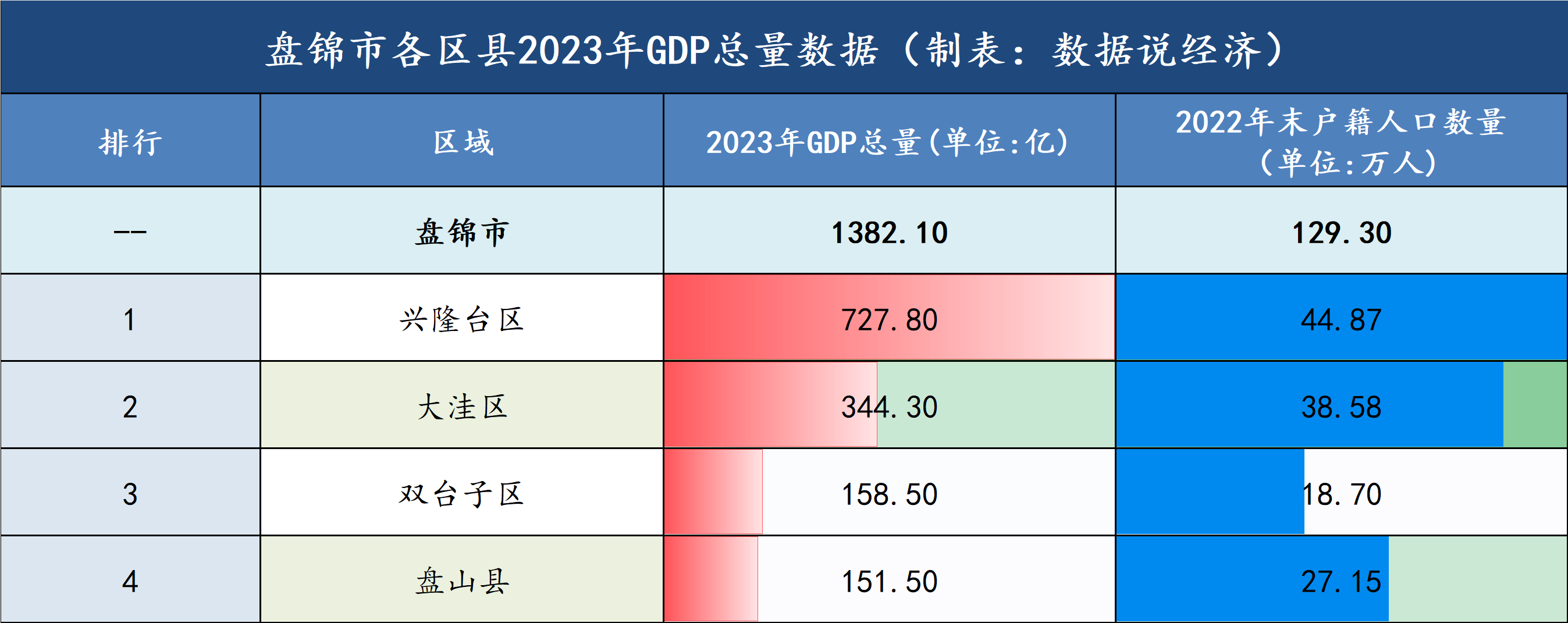 盘锦市哪个区县最富?盘锦市各区县经济实力排名