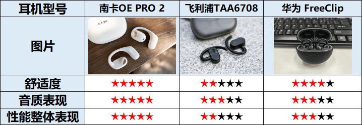 飞利浦、南卡、华为开放式耳机好吗？360度全方面PK测评！