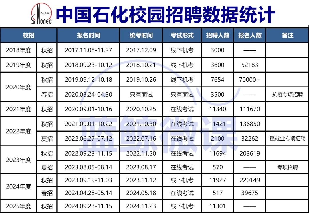 中国石化2025年度校招各岗位应聘人数统计,28万人