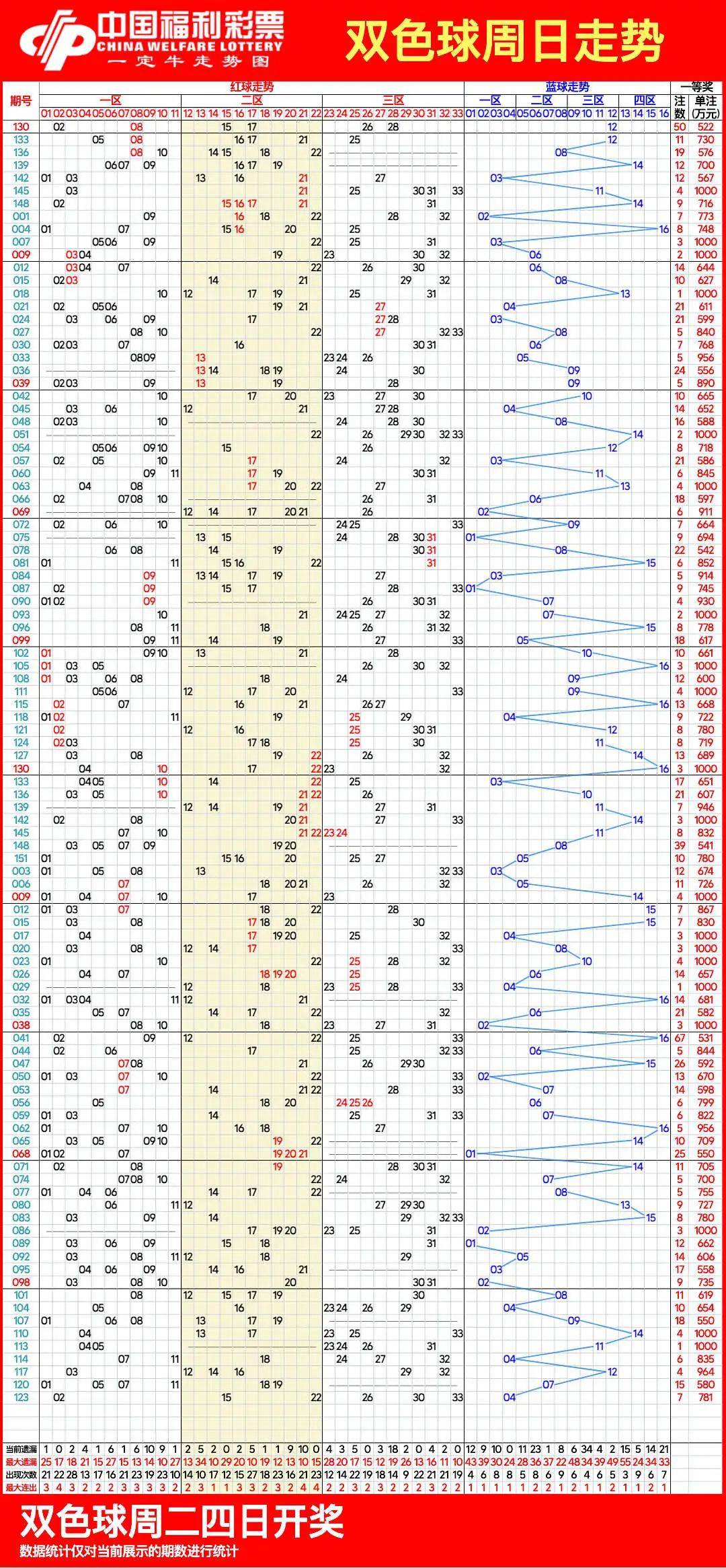 双色球基本近100期图片