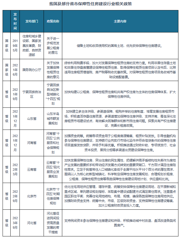 我国及部分省市保障性住房建设行业相关政策：多省出台相关规划支持发展-我国的保障性住房