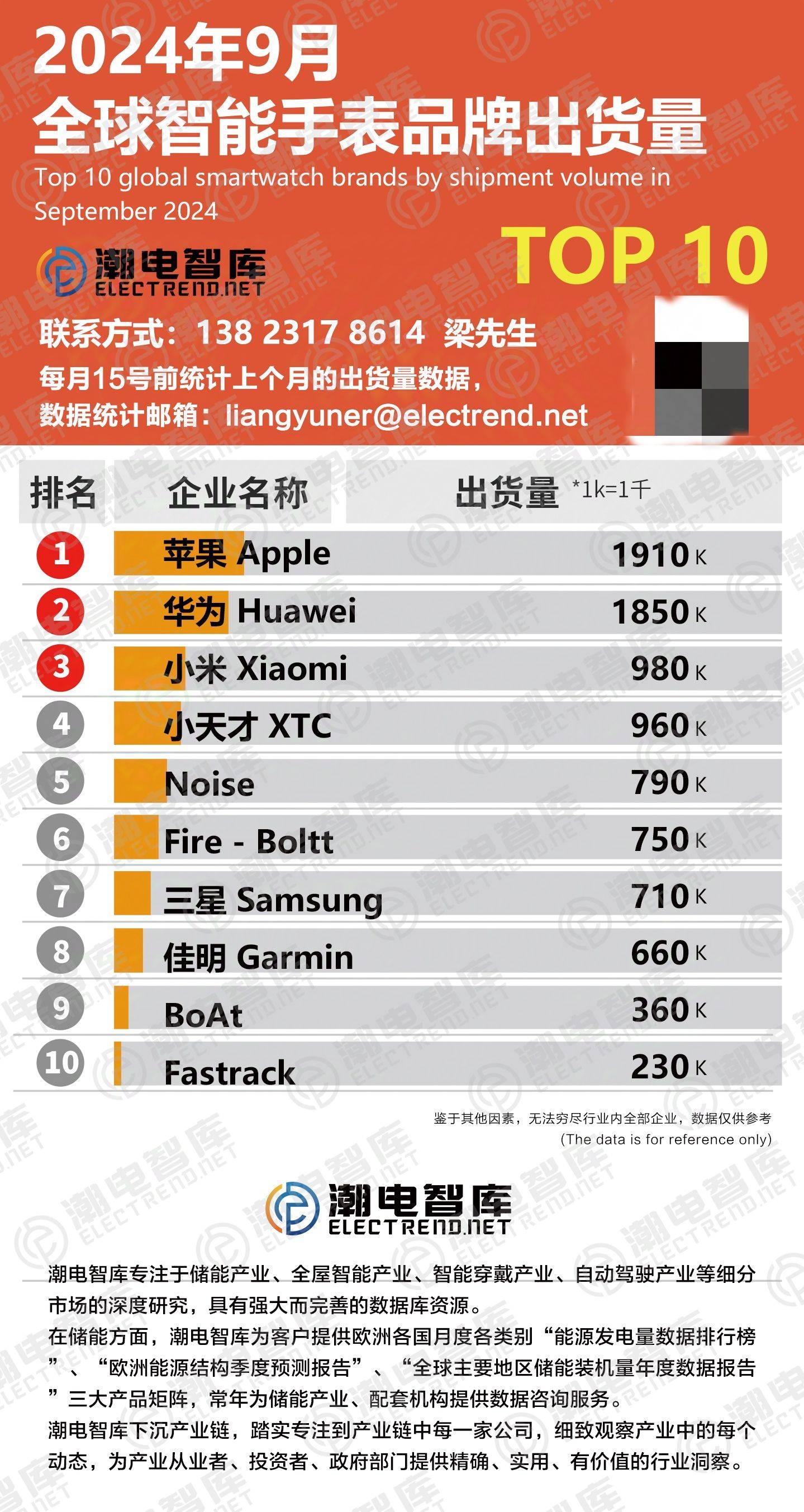 2024年9月智能手表品牌出货量排行榜top10