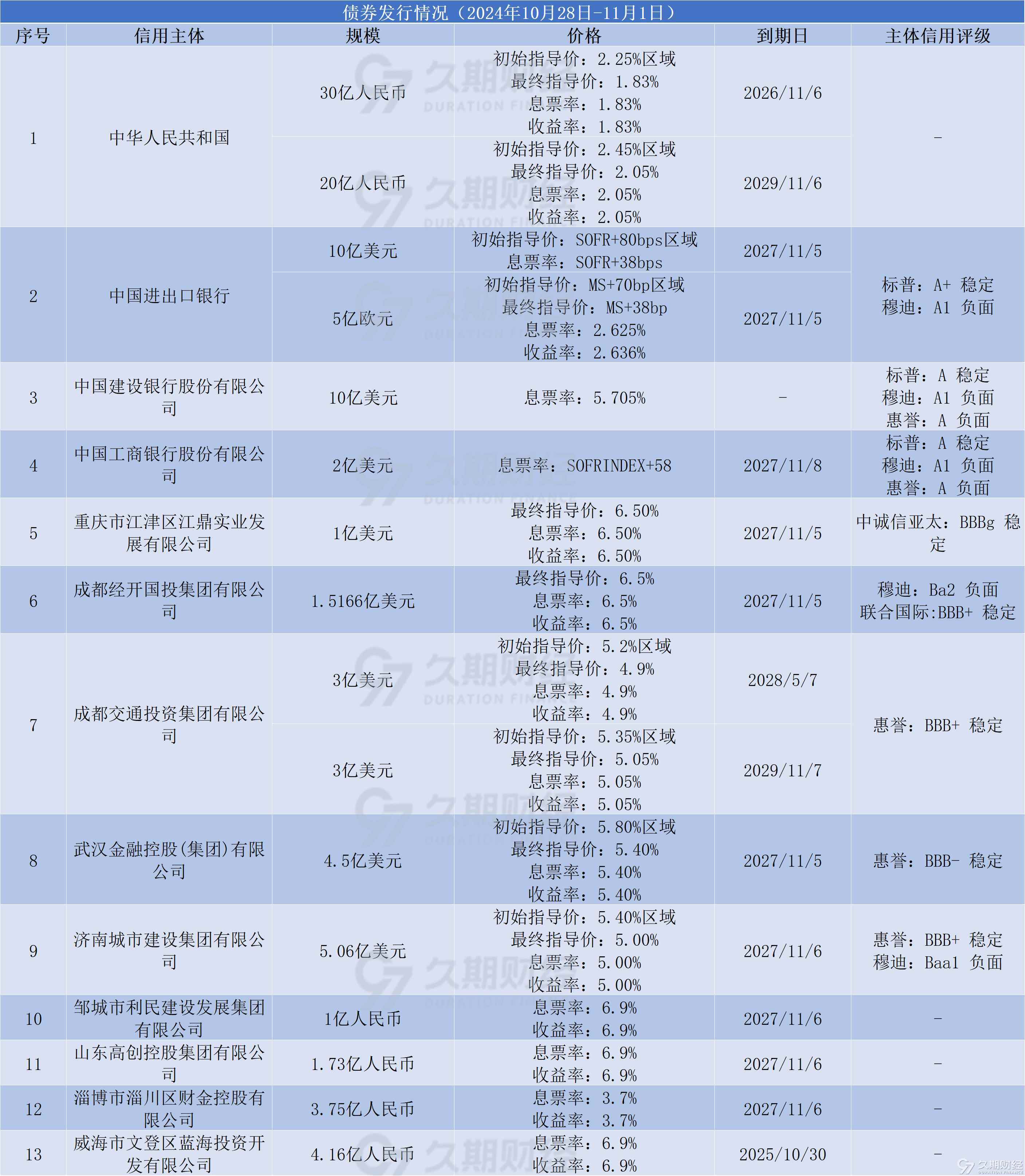 此外,国家电投还发行了10亿美元绿色优先股,首次股息率定为4.