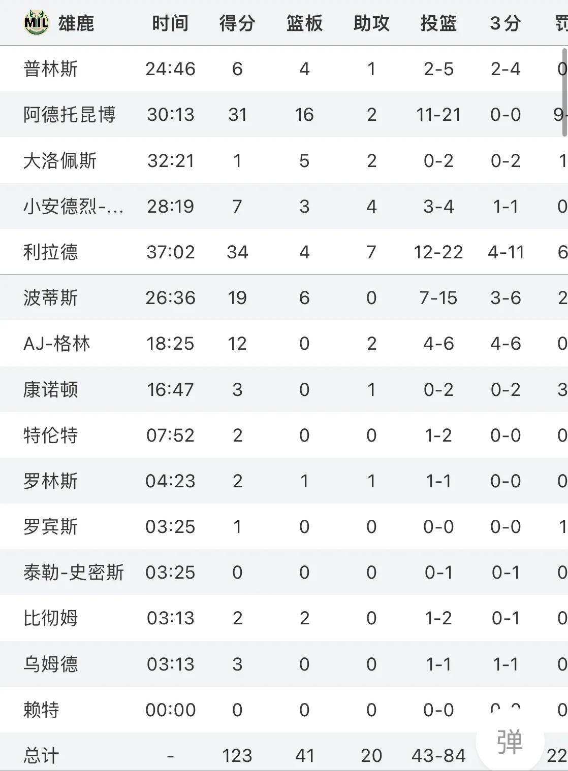 雄鹿大胜爵士 终结六连败!