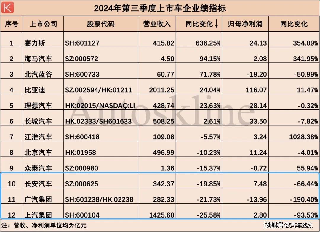 三季报解析：同行不同命！12家上市车企各走各路