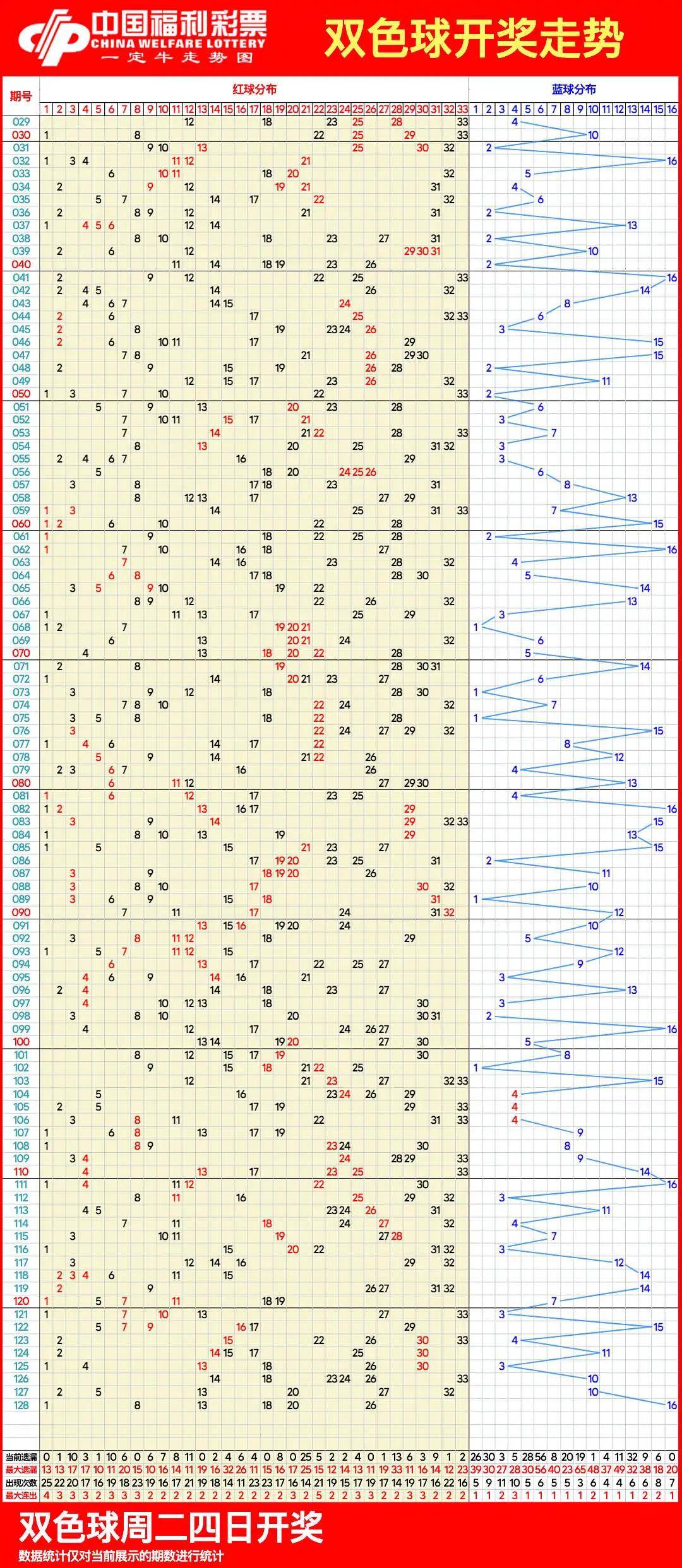 双色球球最新走势图图片