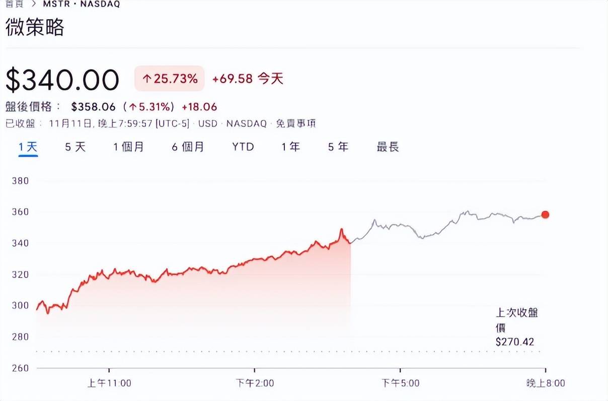 比特币大涨10%「冲破8.9万美元」新高!微策略再加仓2.