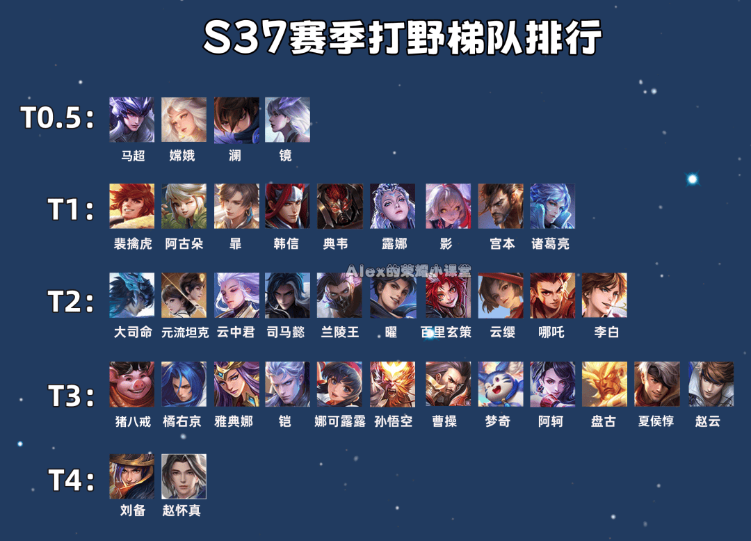 王者荣耀11月打野格局大洗牌!四大野王崛起,末世流韩信强势回归!