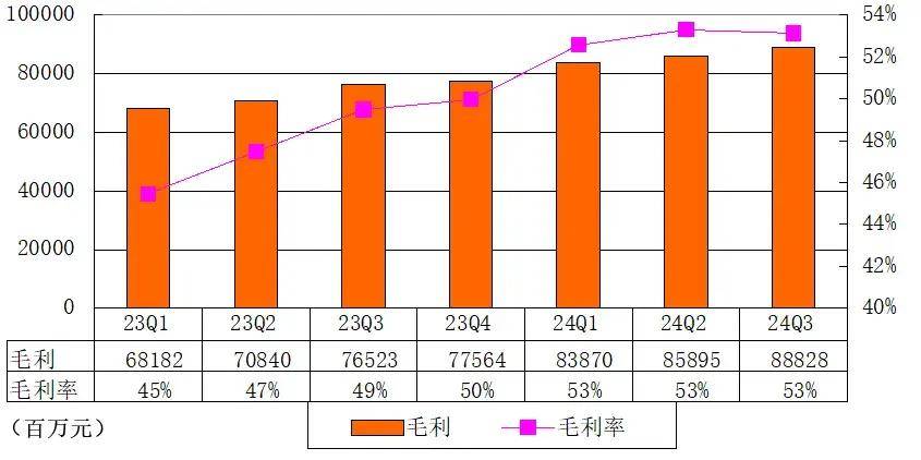 腾讯季报图解：营收1672亿 马化腾称游戏业务收入实现强劲增长