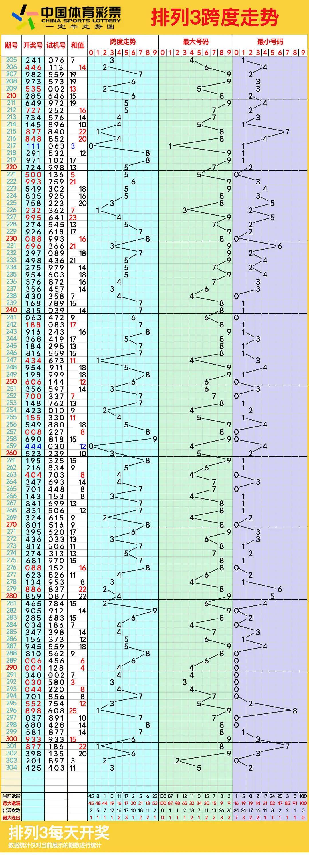 排列三走势图,11月14日体彩排列3连线近100期走势图