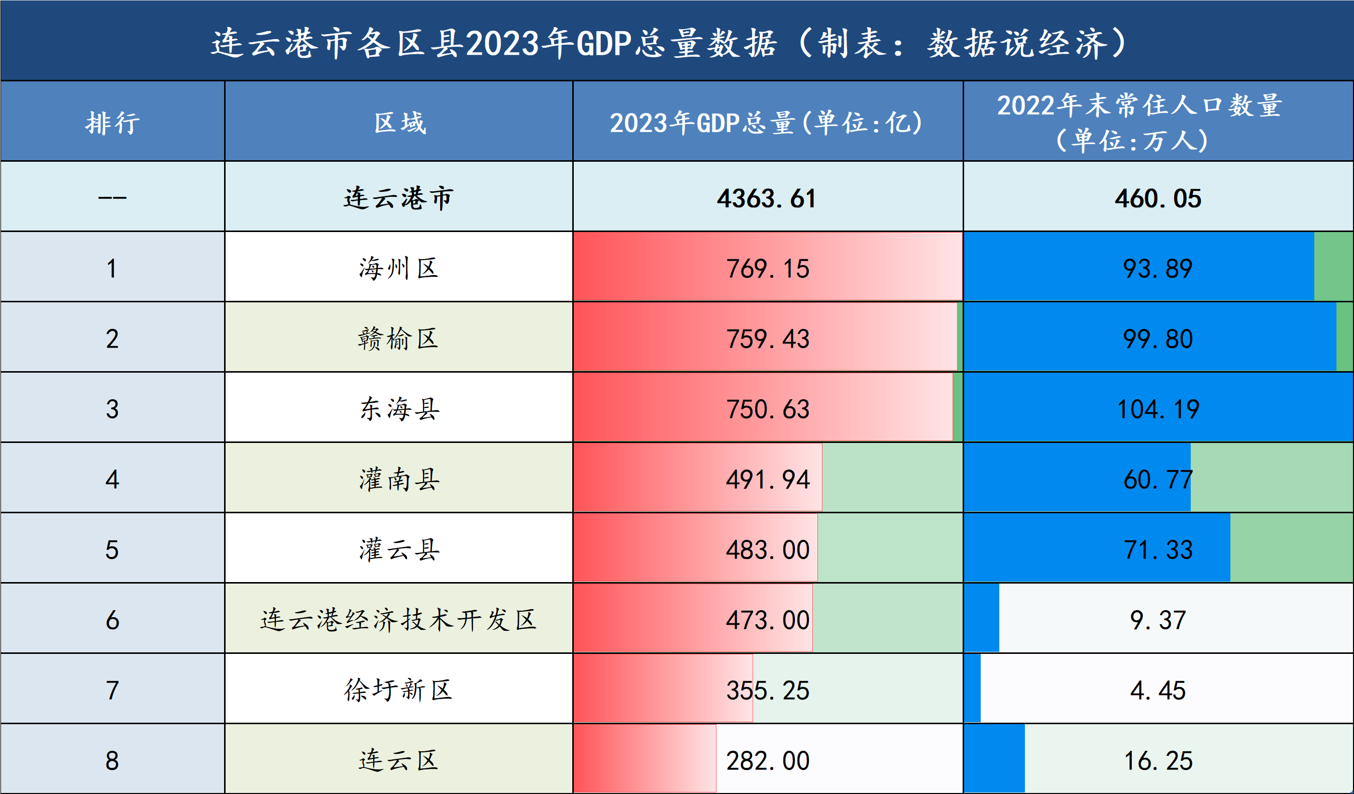 从各区县2023年gdp总量数据来看2023年全年,连云港市实现社会消费品