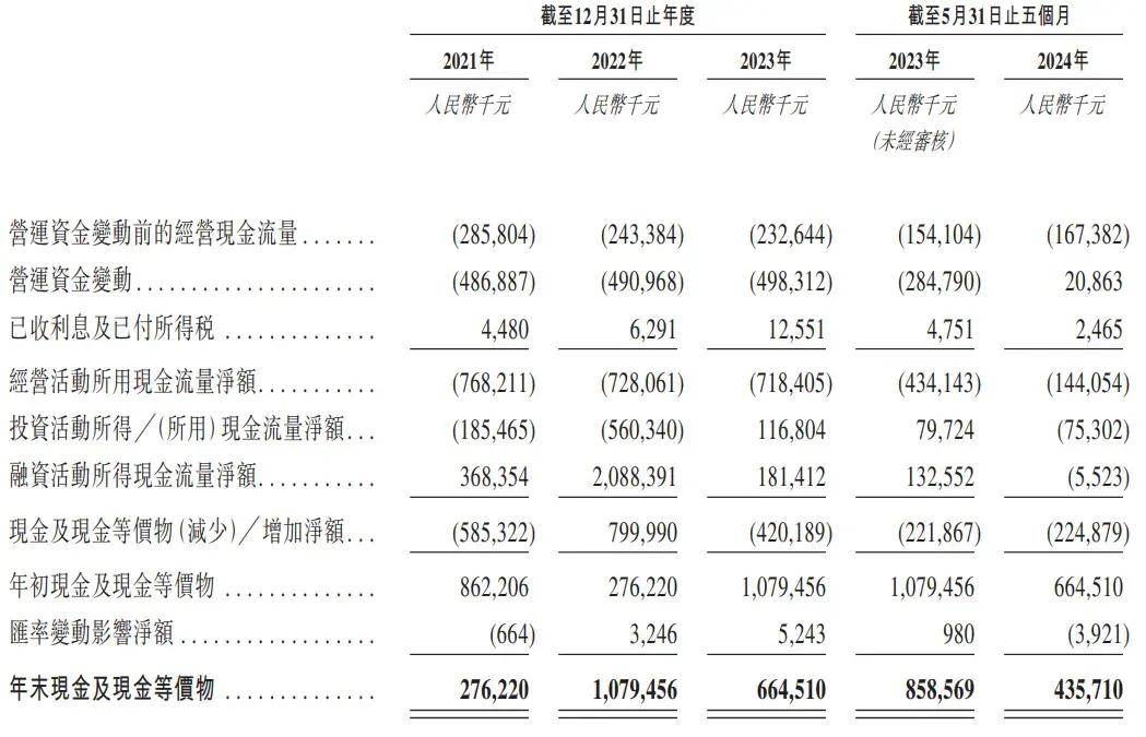 重塑能源通过上市聆讯：5个月亏4亿 红杉与高瓴是股东