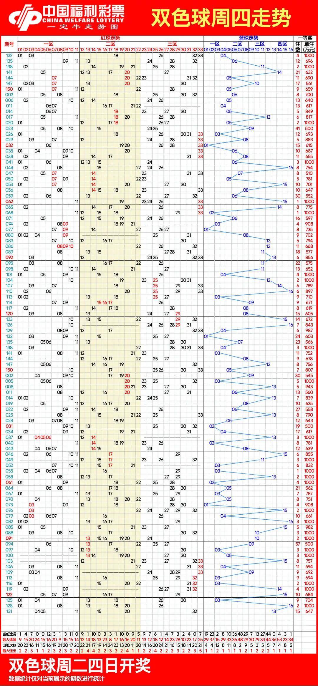 双色球最新标准走势图图片