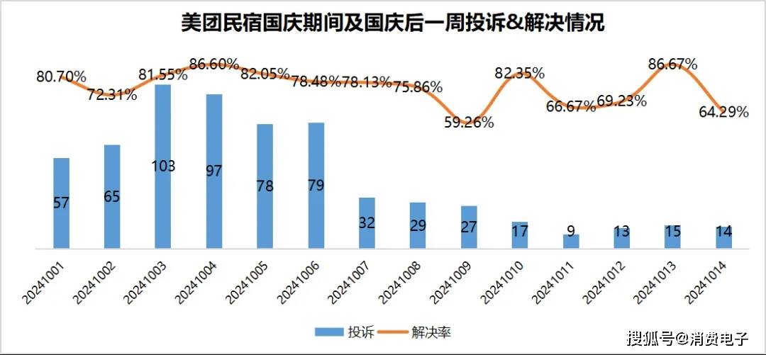民宿“毁约潮”背后:投诉声浪此起彼伏 美团平台信誉塌房?(图3)