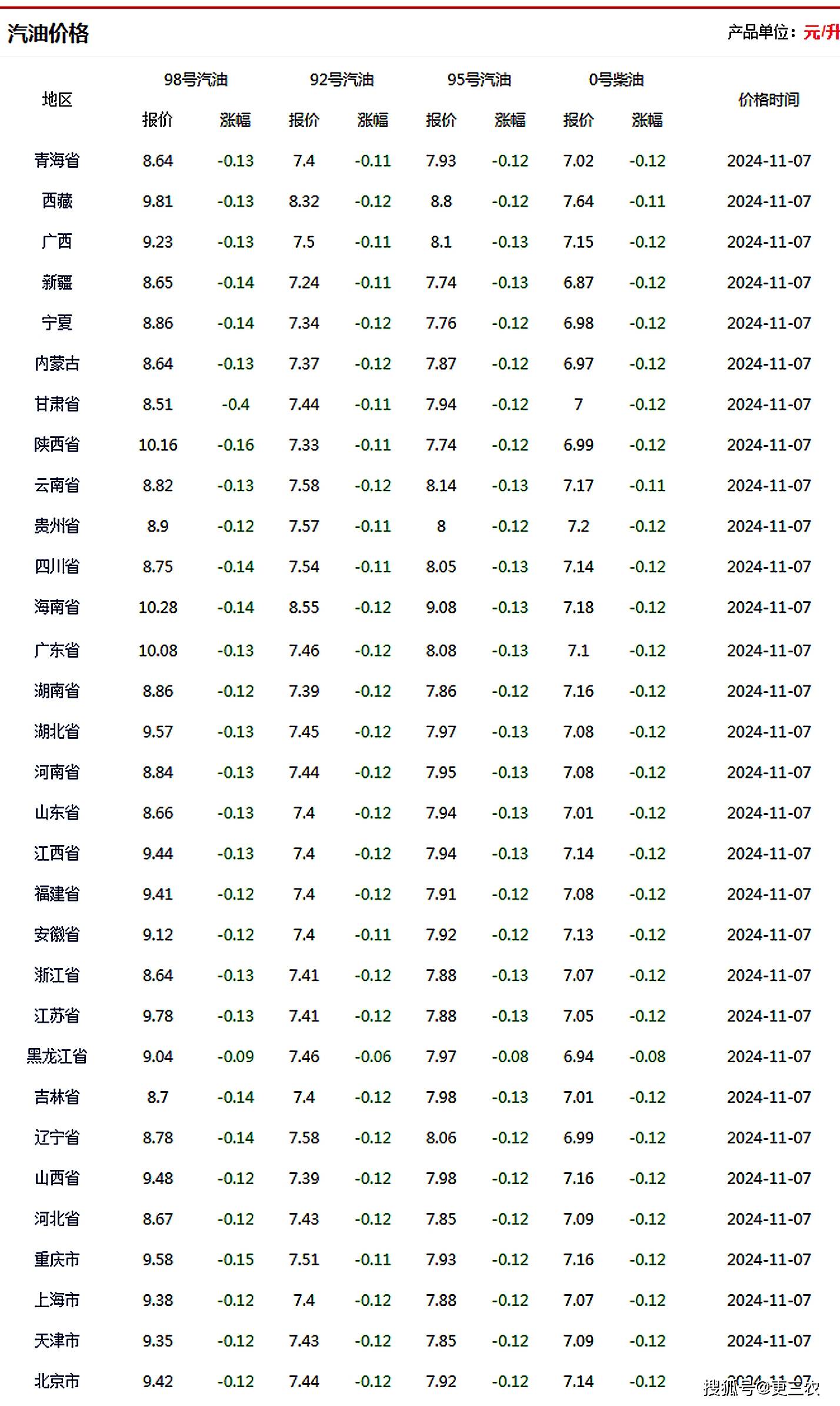 2022年95号汽油油价图片