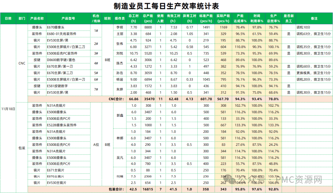 制造业员工每日生产效率统计表excel模板