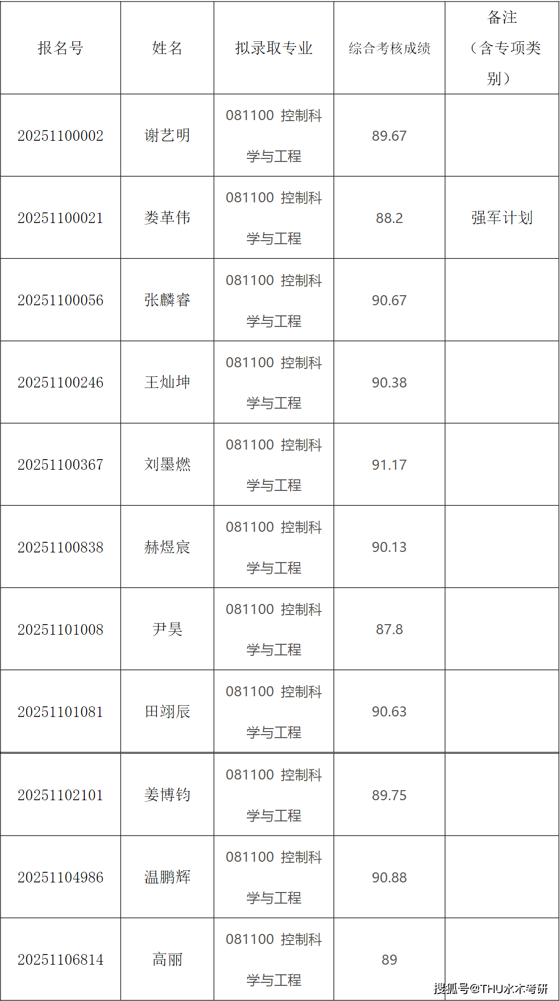 清华大学2025年自动化系招收公开招考博士研究生拟录取名单公示