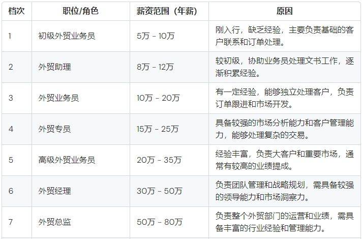 销售到国外叫什么职业类别