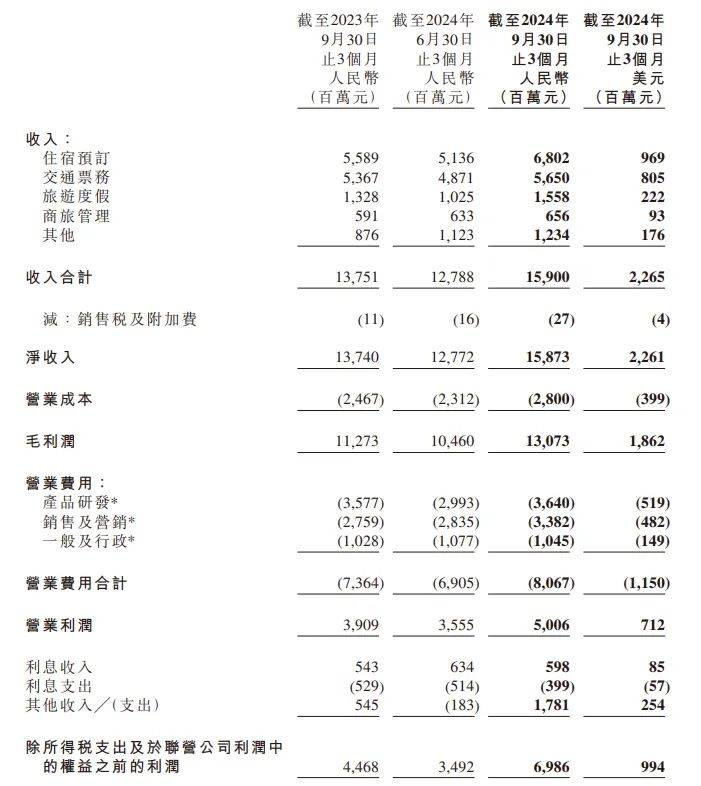 部分景区类公司承压 头部OTA净利润大增 上市旅企三季度业绩两级分化