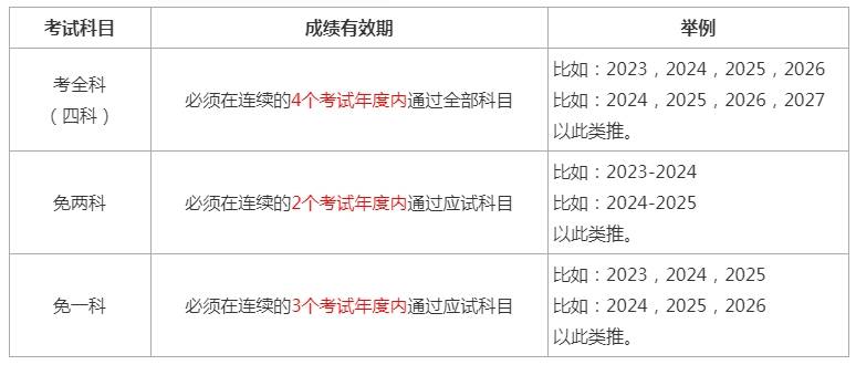 注册安全工程师成绩查询官网