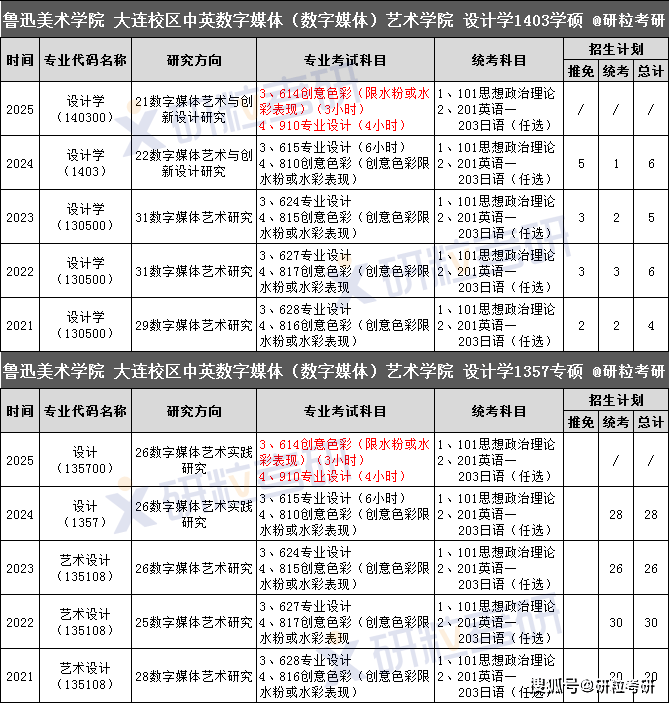 鲁迅美术学院分数线图片