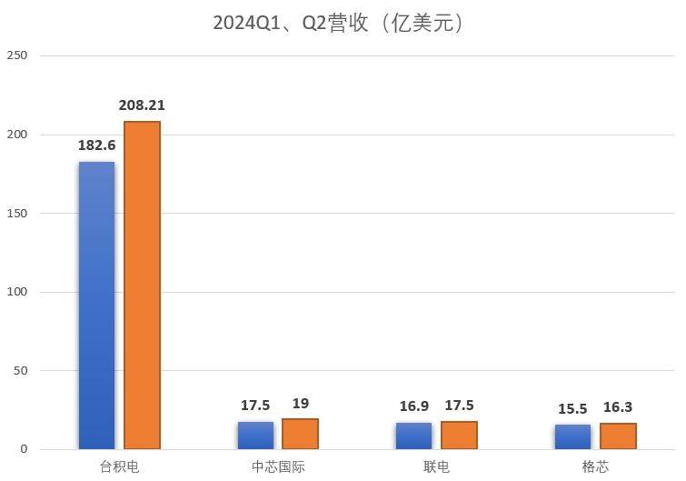 与格芯、联电差距再增大，中芯国际坐稳全球第三