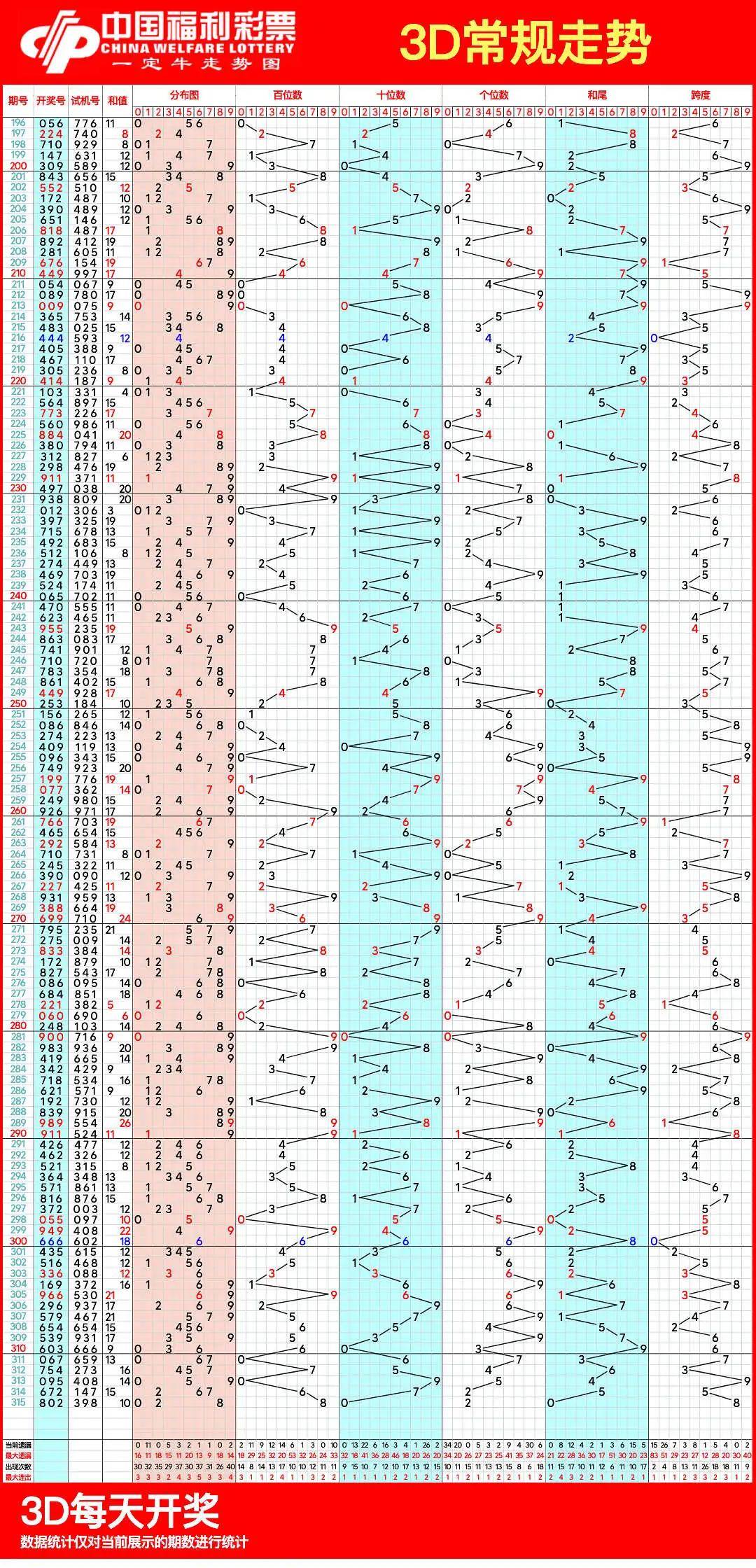 福彩3d走势图,11月25日福彩3d连线近100期走势图
