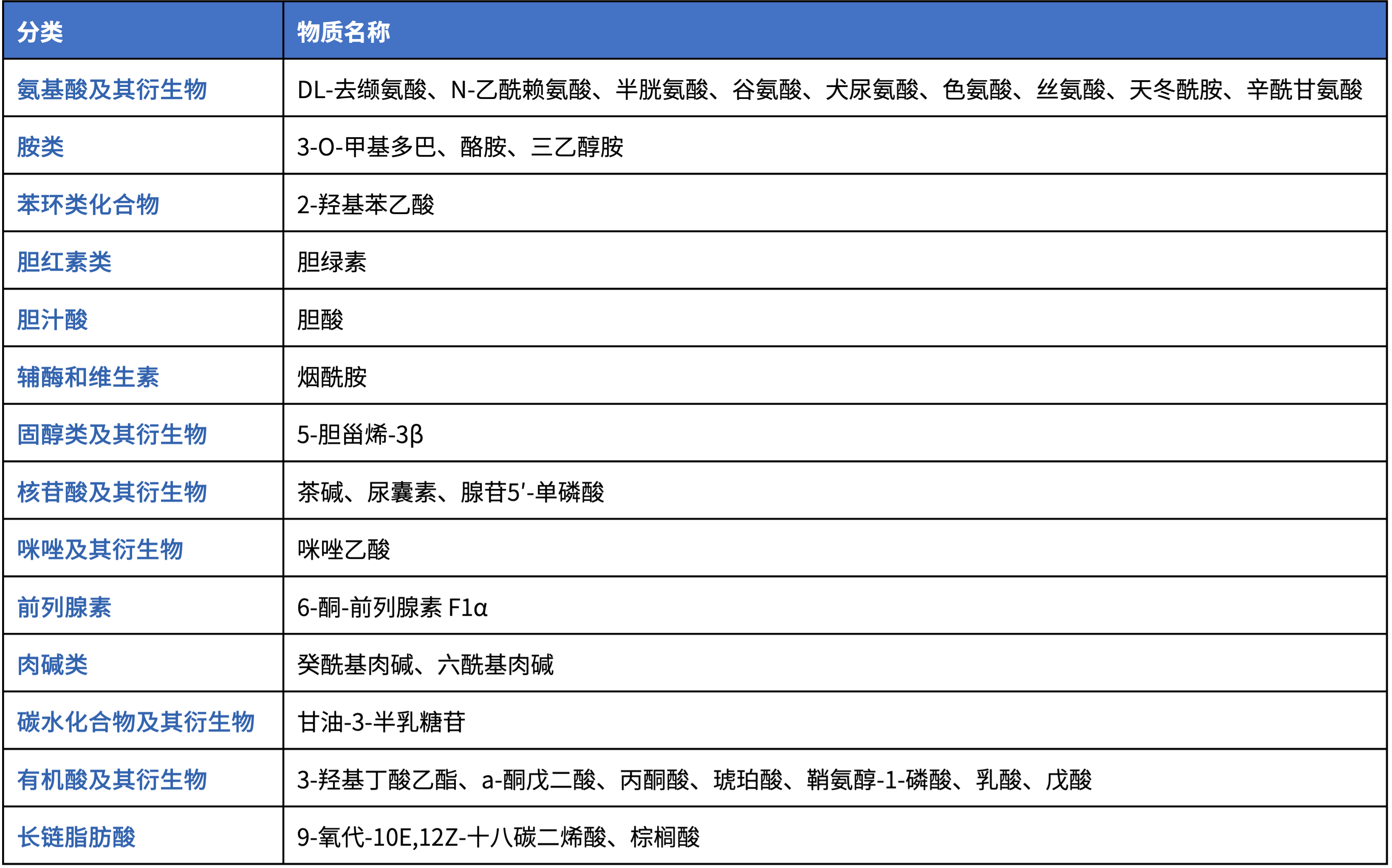 difficult point常规靶向检测表2物质有以下几个难点:1