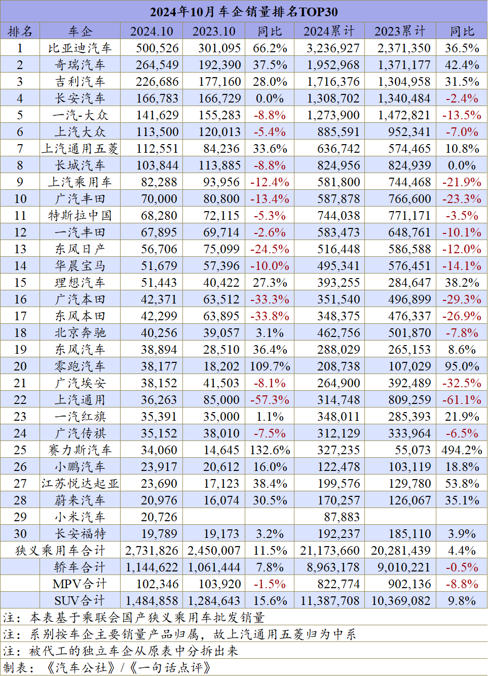 10月车企排名：全年最惨车企是谁？|一句话点评