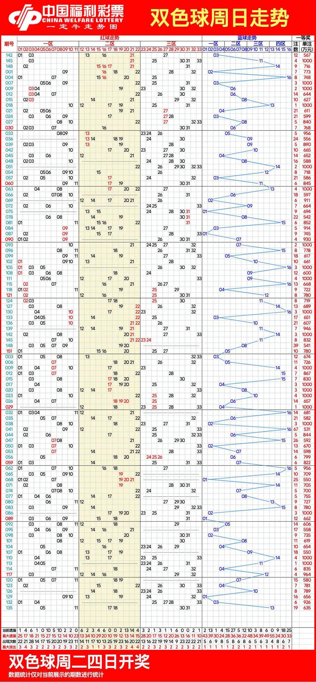 双色球基本近100期图片