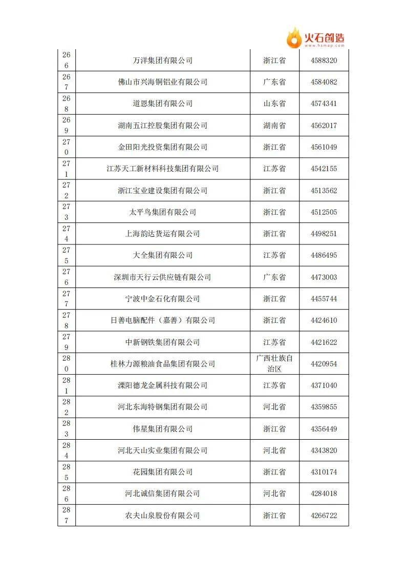 2024年中国民营企业500强最新排名名单公布，共有9642家企业参与