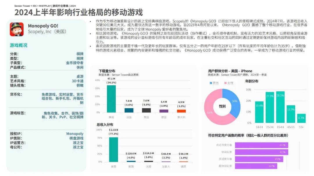 2024年游戏市场现状与挑战分析报告，移动游戏仍是最有机会的市场