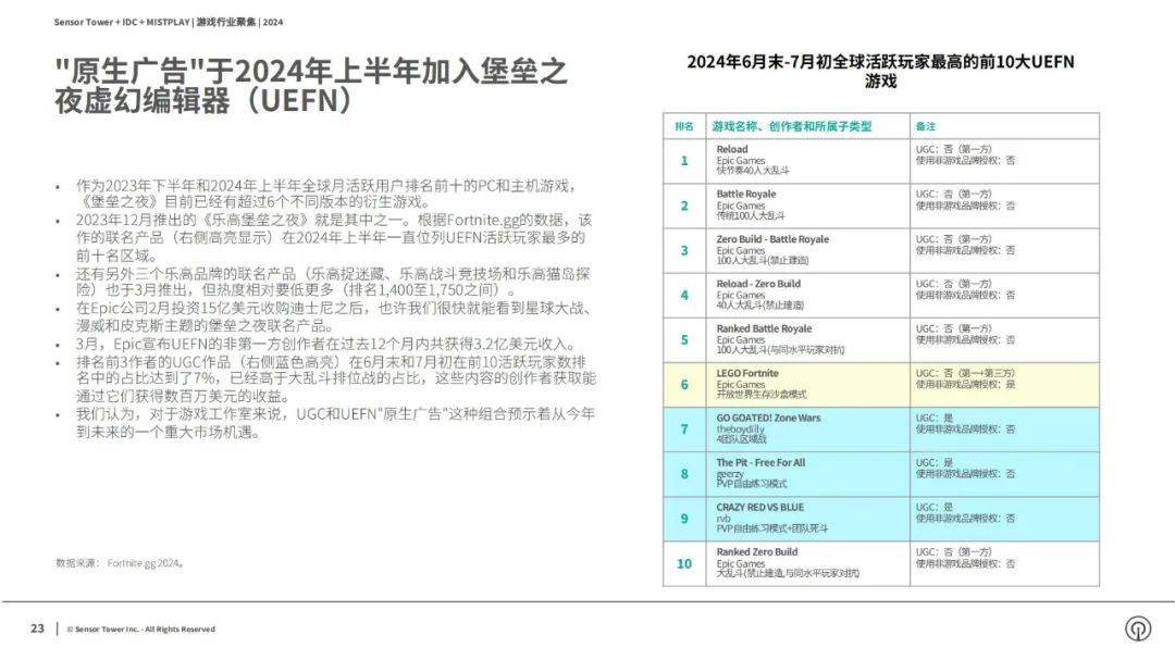 2024年游戏市场现状与挑战分析报告，移动游戏仍是最有机会的市场