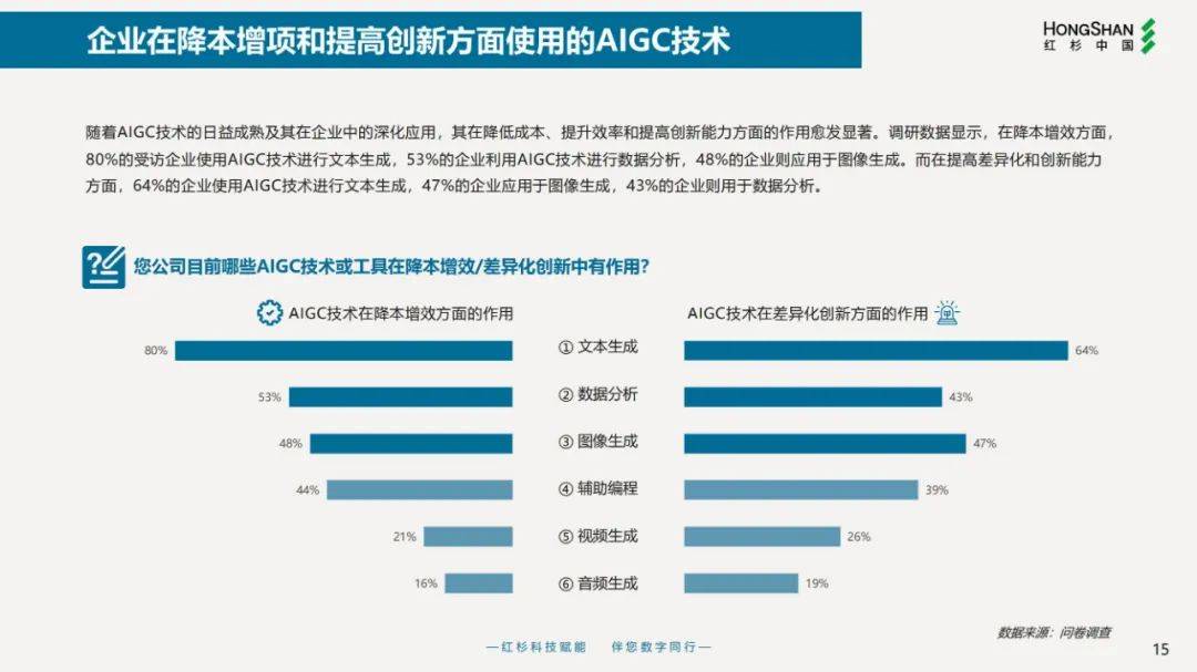 2024年企业数字化战略解码报告，简单重复单一的工作更容易被取代