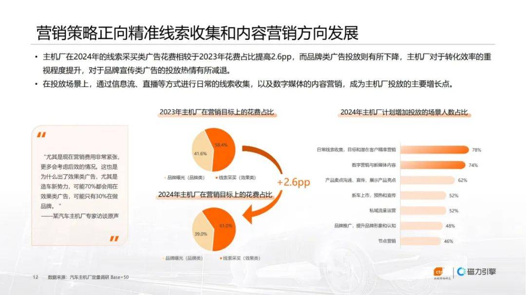 2024年汽车行业广告投放趋势与困境，快手汽车行业广告花费白皮书