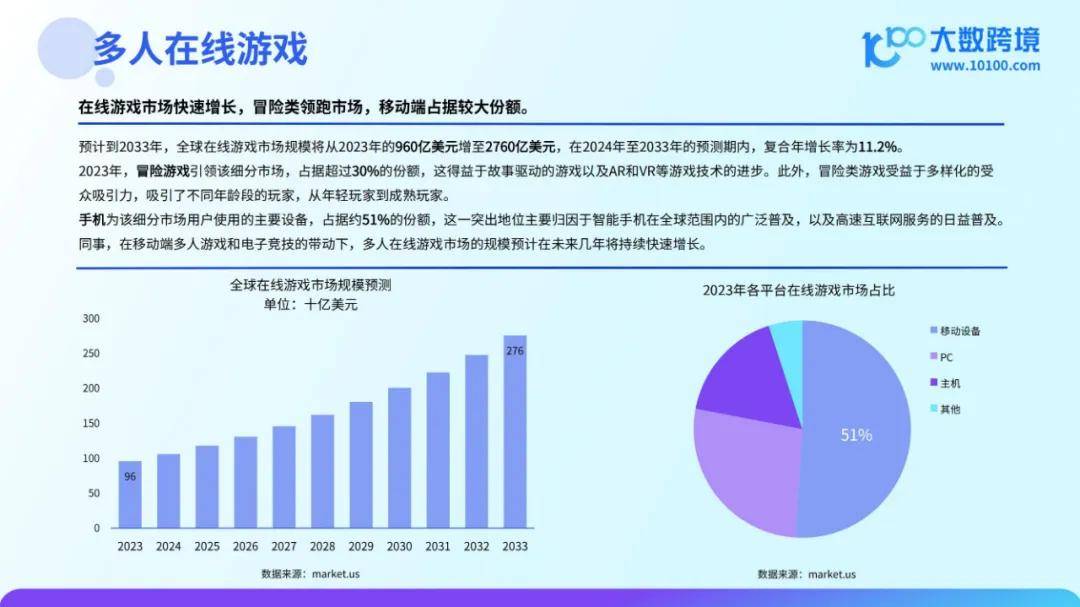 2024年全球游戏市场规模有多大？全球游戏用户总数已超过24亿人