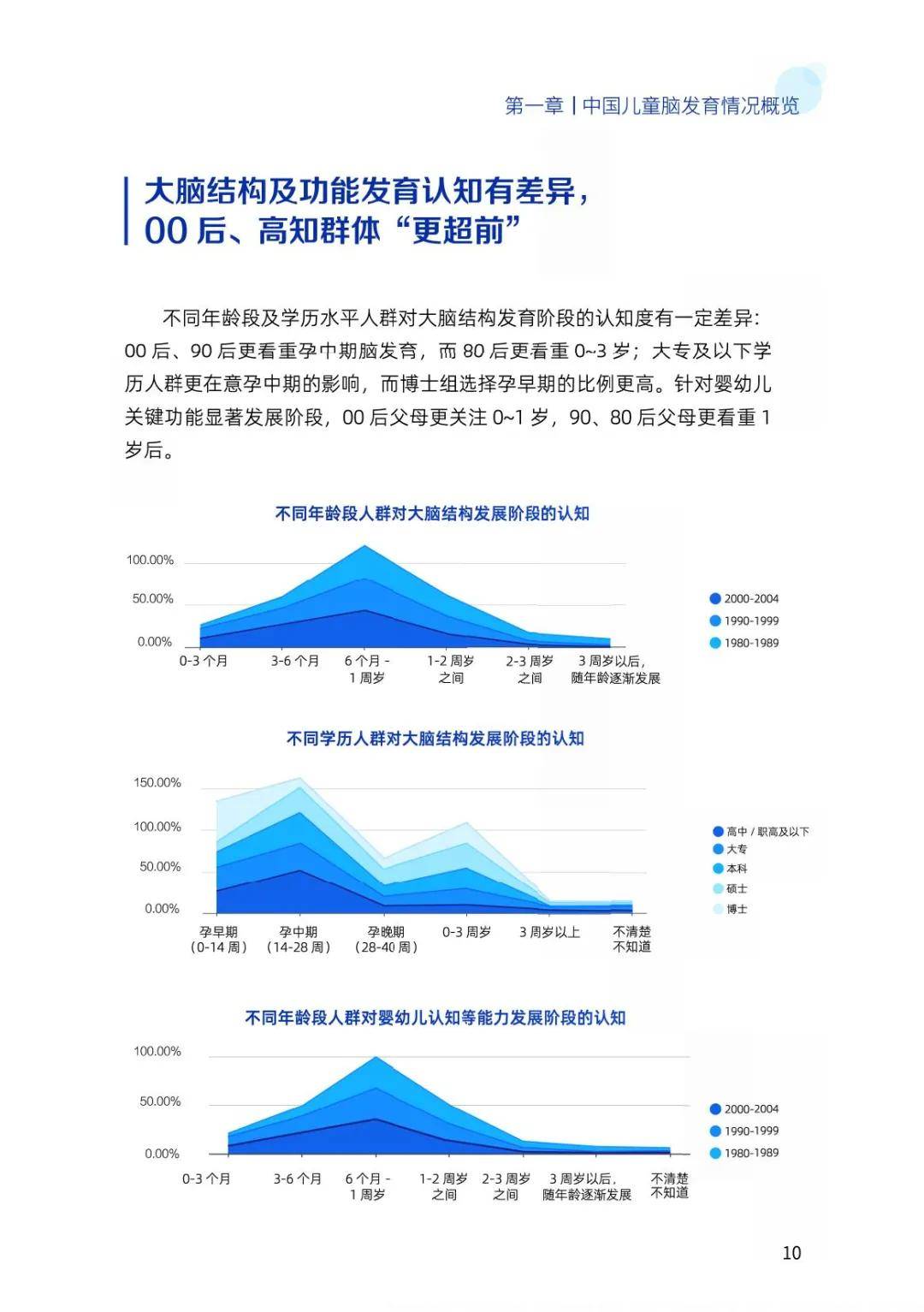 2024年中国儿童大脑发育白皮书，多与宝宝说话可以活跃大脑