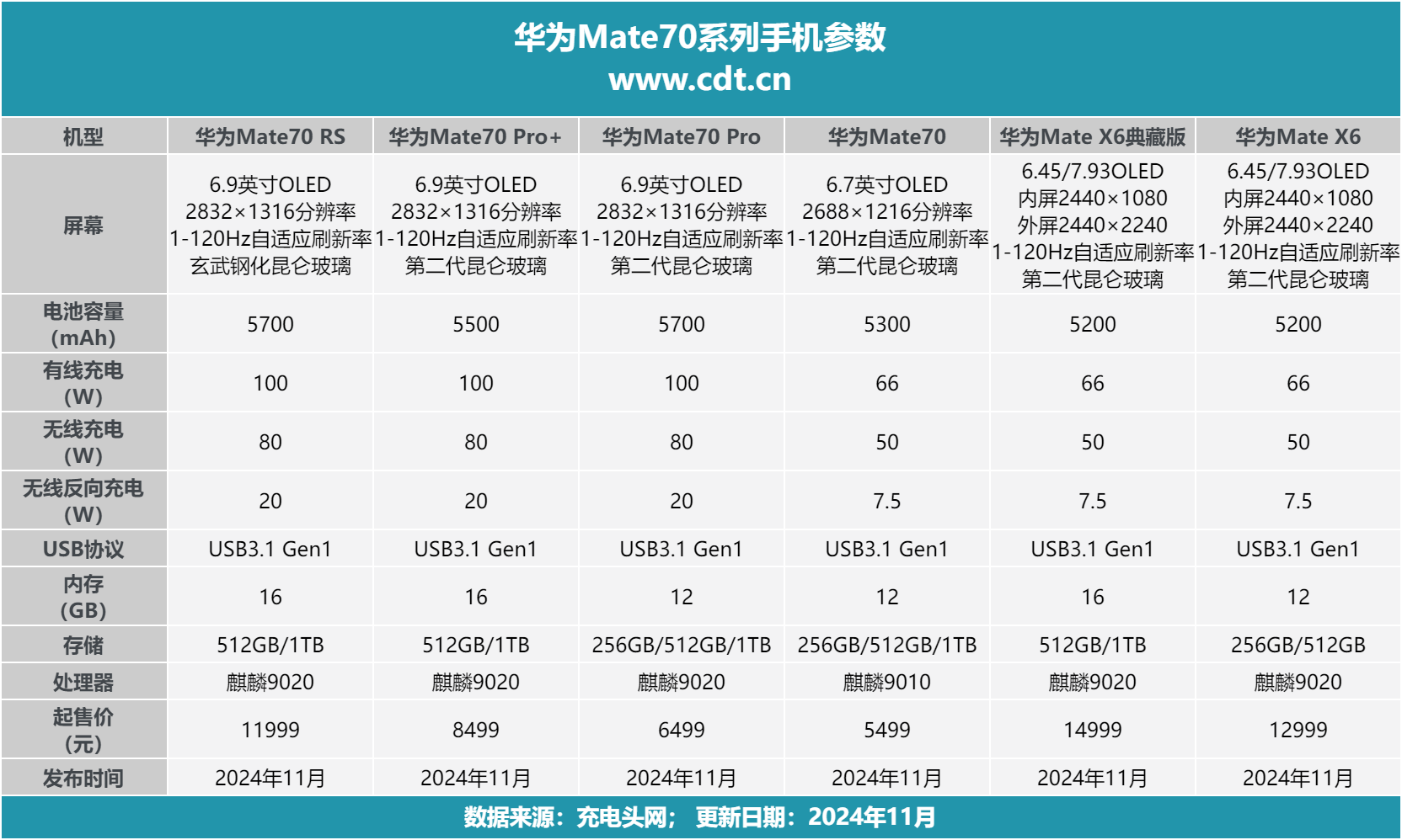 超级快充再突破,华为mate70系列配备100w无线快充和80w无线快充