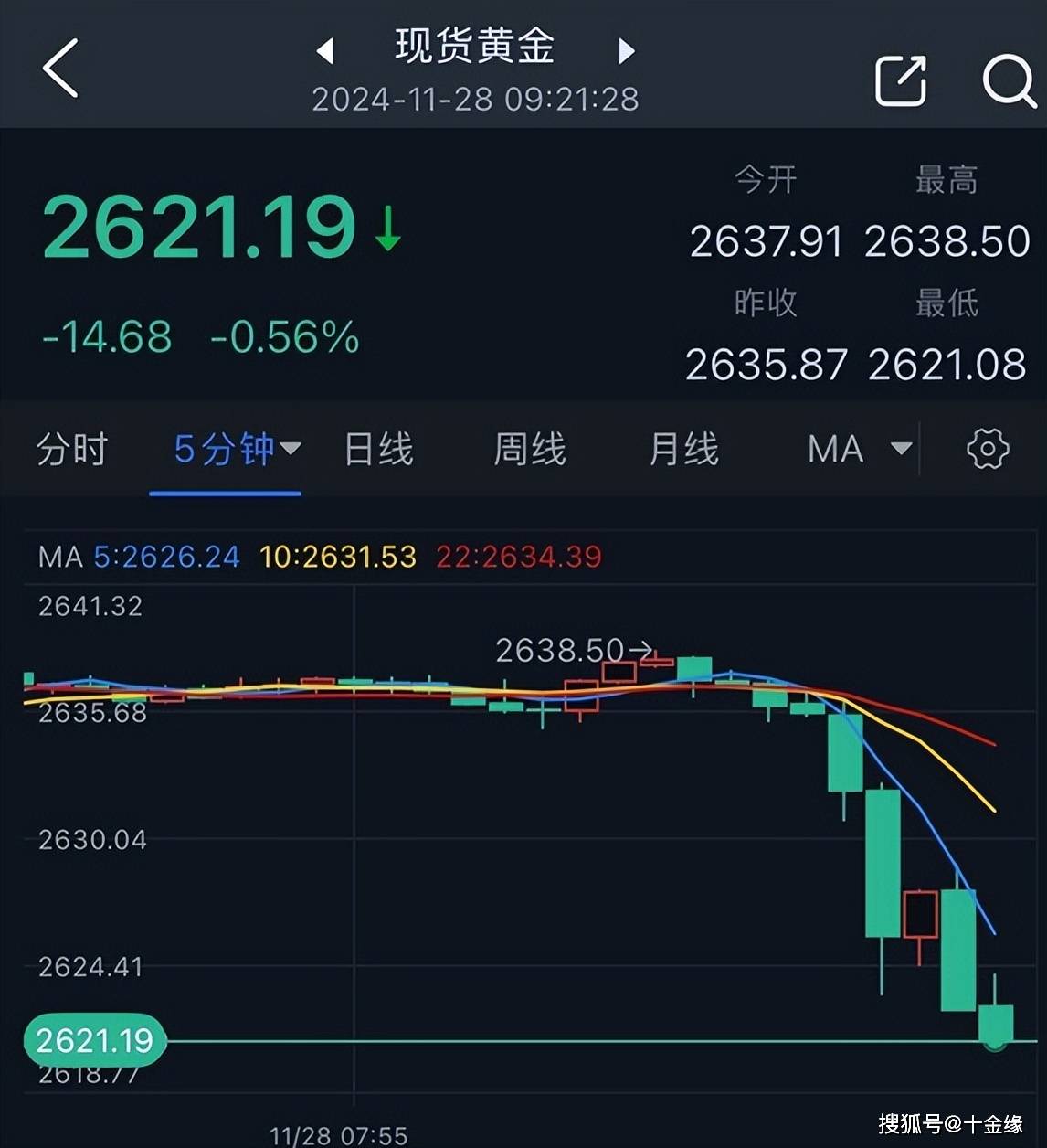 黄金劲爆行情突袭!金价短线大跌近18美元