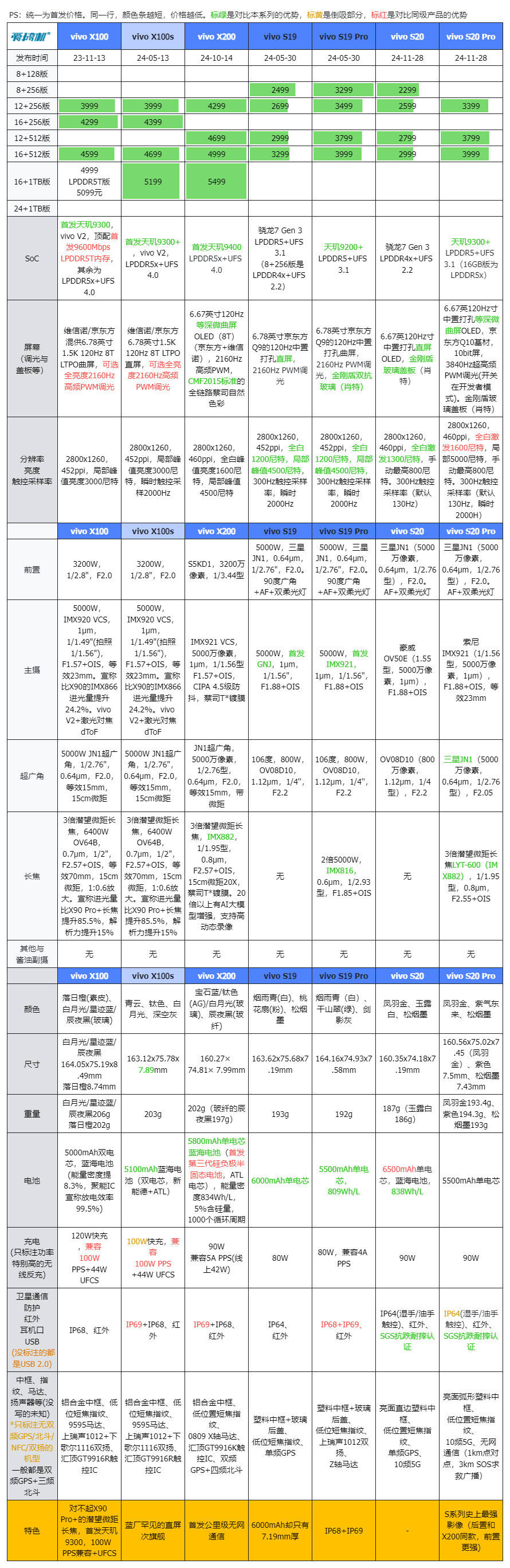 vivou3x参数配置详情图片