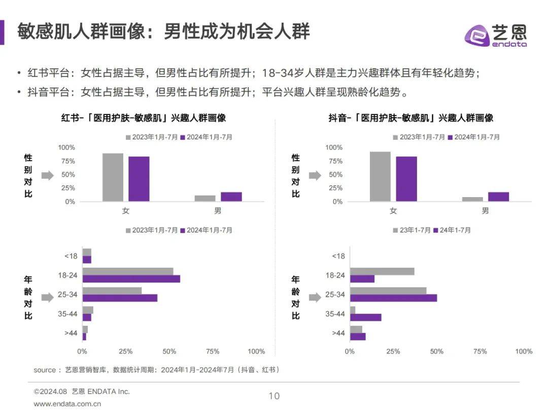 亿恩：2024年医用护肤品消费者洞察？医用护肤消费者行为分析报告