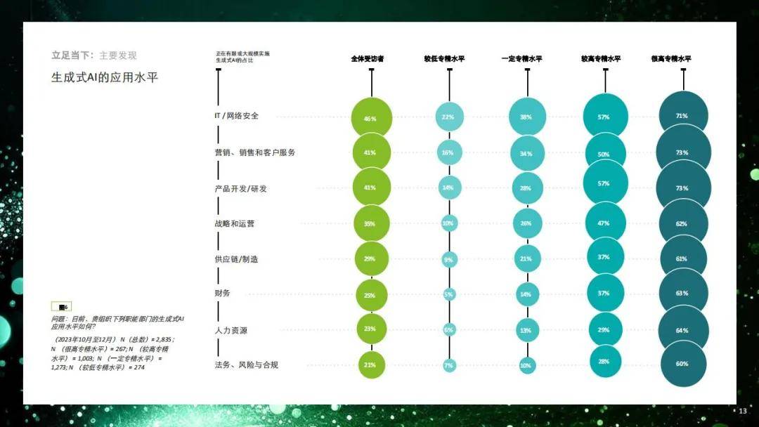 德勤：2024生成式人工智能应用有哪些？人工智能应用现状洞察报告