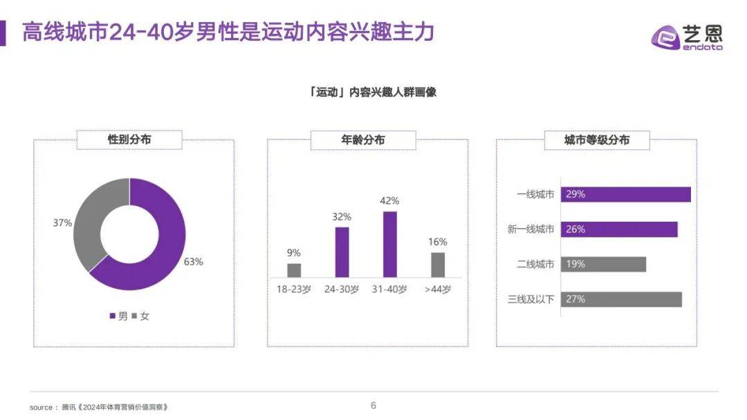 艺恩：2024年运动消费行业研究报告，全民运动圈层及消费需求研究