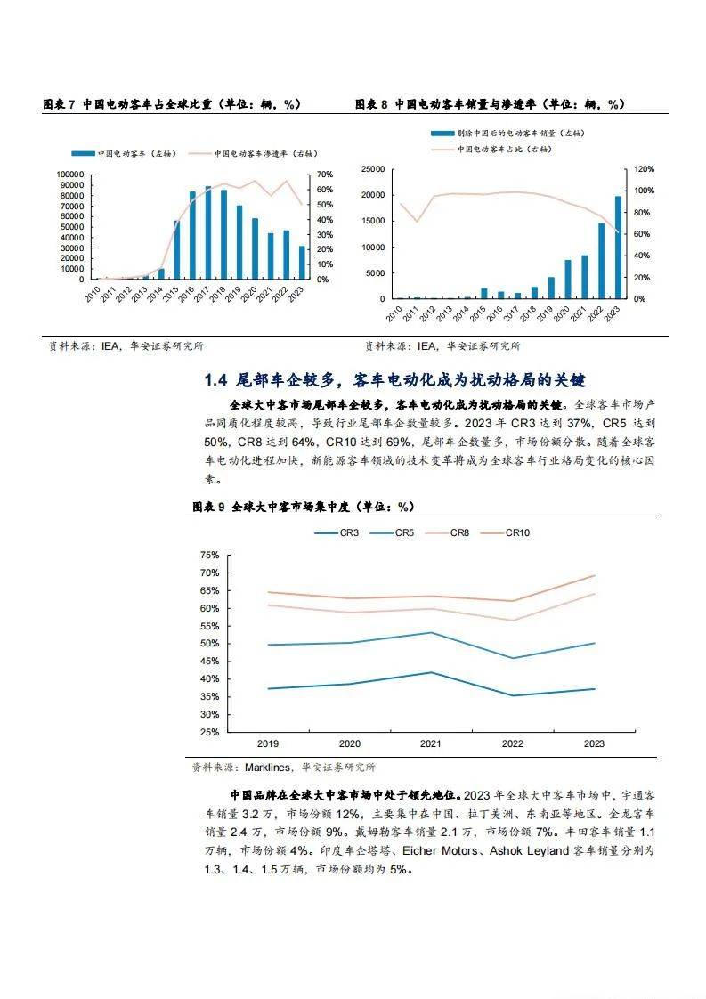 2024年全球客车市场规模有多大？全球客车市场发展现状及潜力空间