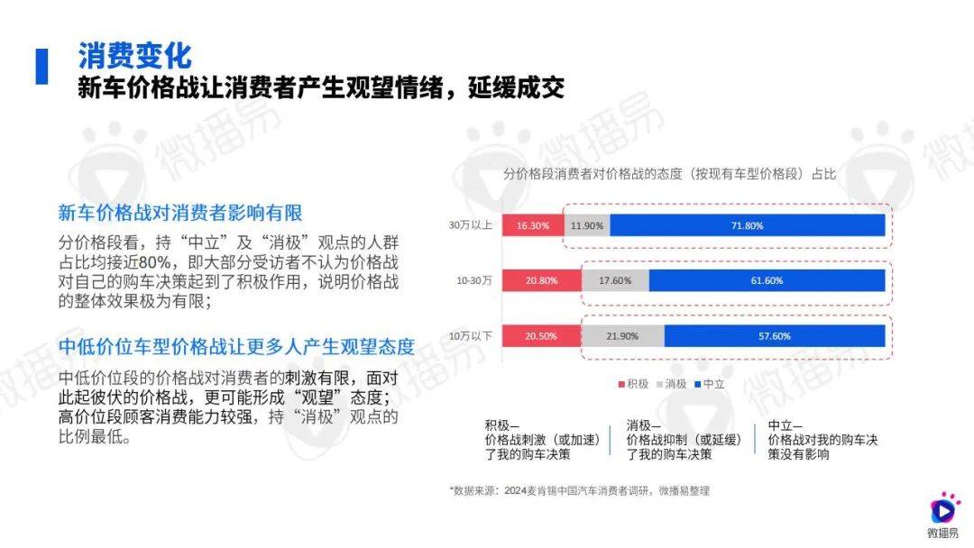 微播易：2024年汽车行业社媒营销策略研究报告，汽车行业消费变化