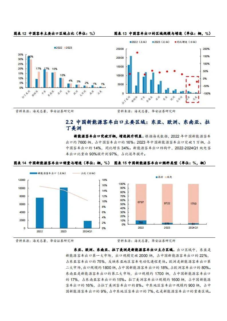 2024年全球客车市场规模有多大？全球客车市场发展现状及潜力空间